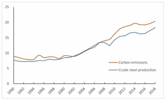 US Steelmaker Applies Surcharges For Lower Carbon Emissions Eyes