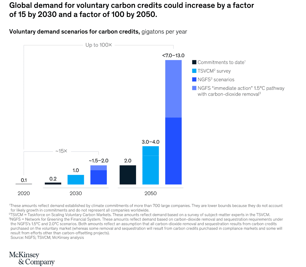 global demand for voluntary carbon credits increase by factor of 15 by 2030 and factor of 100 by 2050