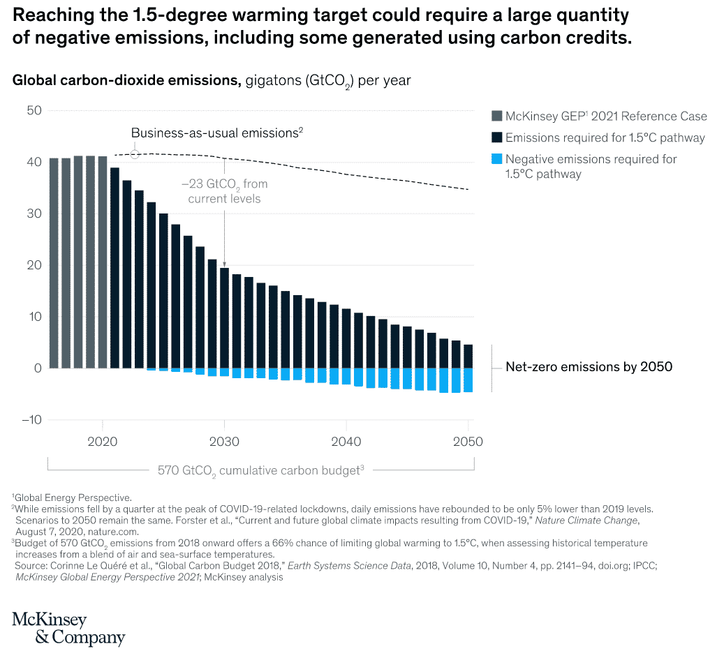 reaching the 1.5 degree warming target co2 emissions chart