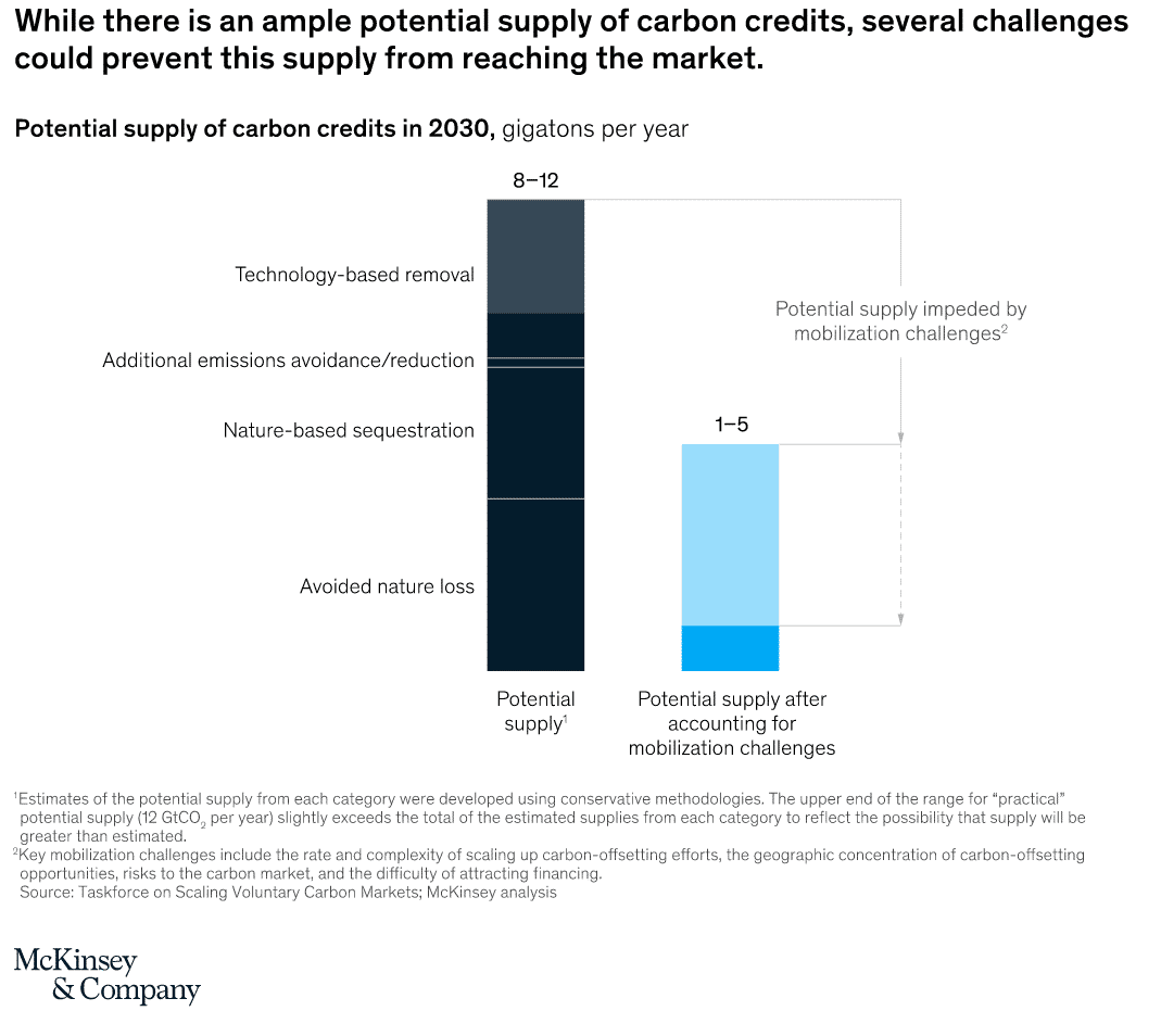 while there is an ample potential supply of carbon credits, several challenges could prevent this supply from reaching the market