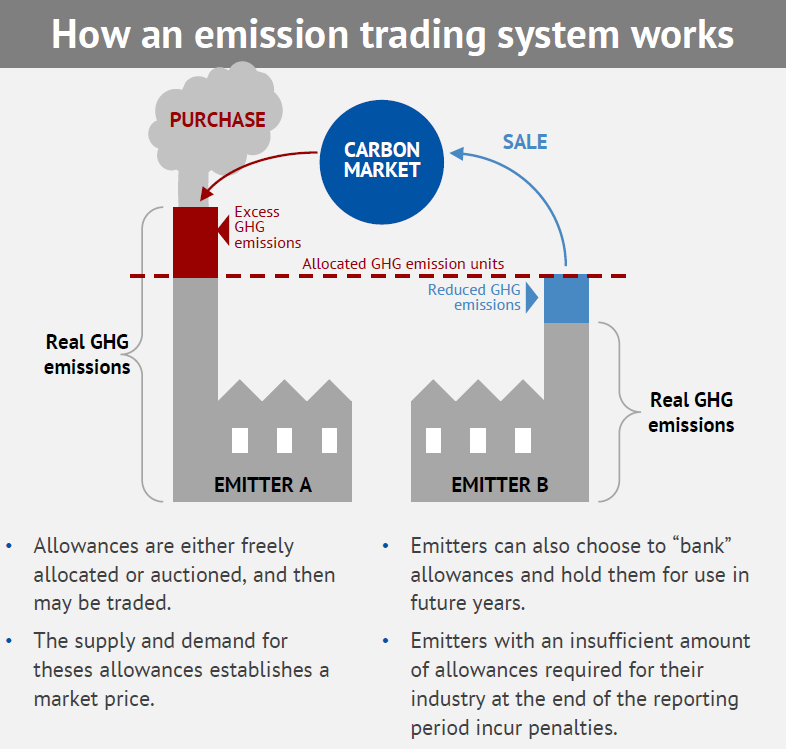 Hệ thống giao dịch khí thải hoạt động như thế nào