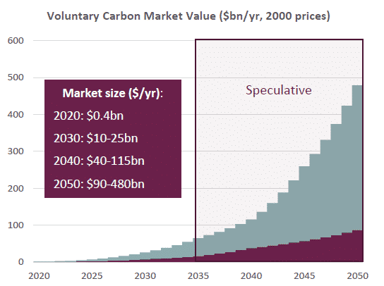 Quy mô giá trị thị trường carbon tự nguyện
