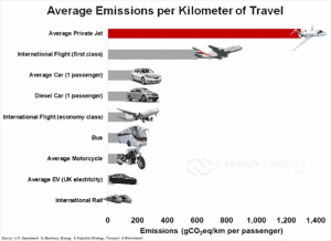 Average Emission per Kilometer of Travel