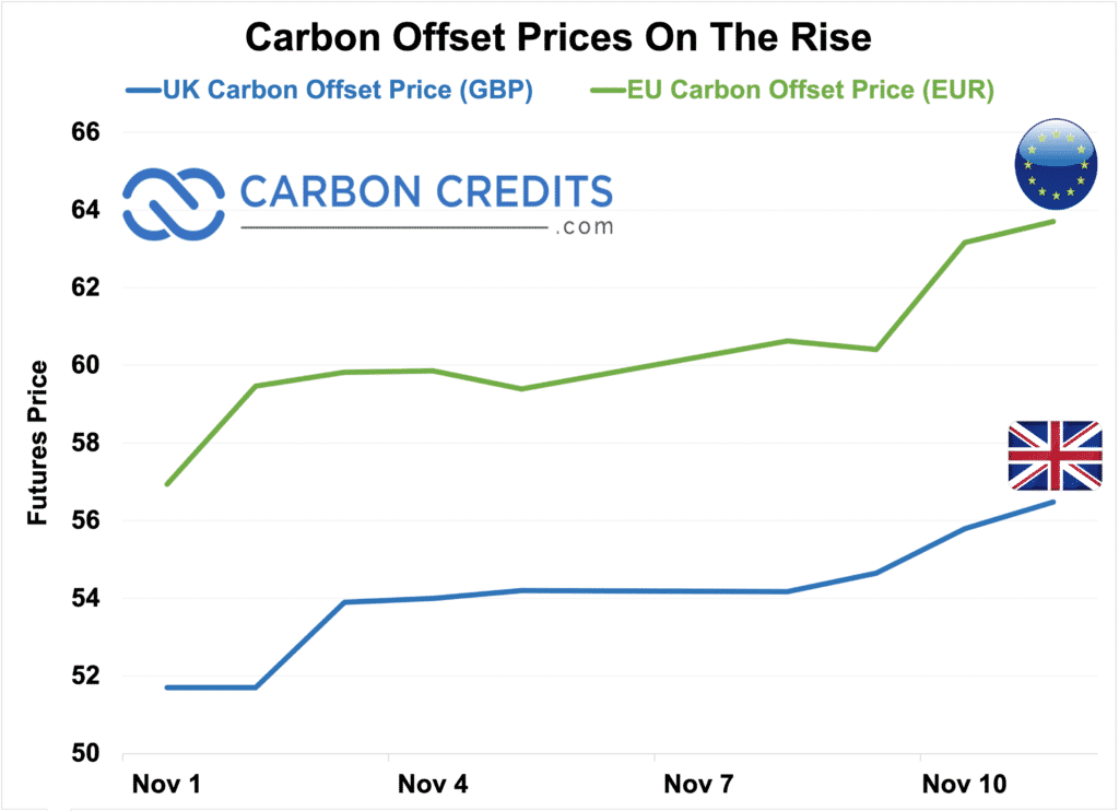 Carbon Offset Price