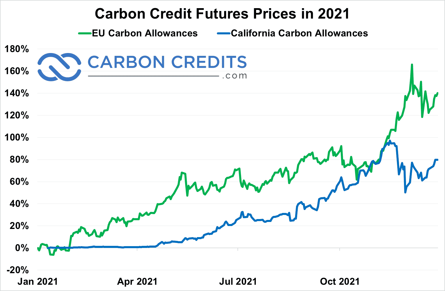 carbon credit future prices in 2021