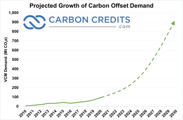 Carbon Credits Explained (2023 Guide) • Carbon Credits