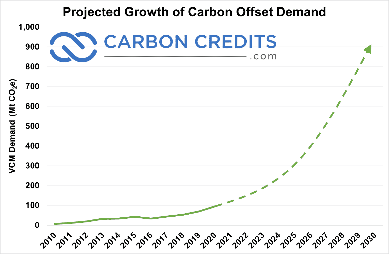 projected growth of carbon offset demand