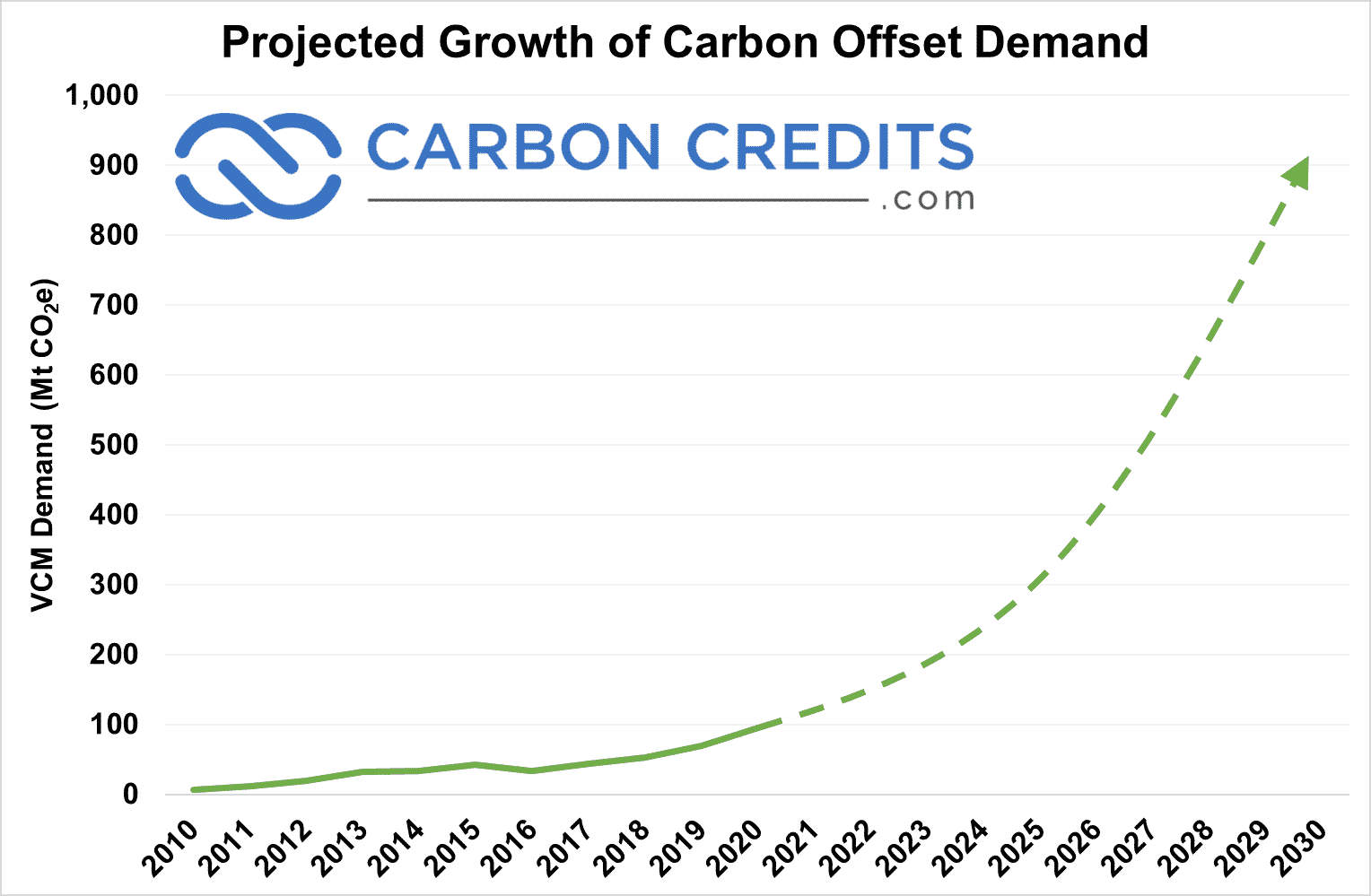 expected growth in demand for CO2 compensation