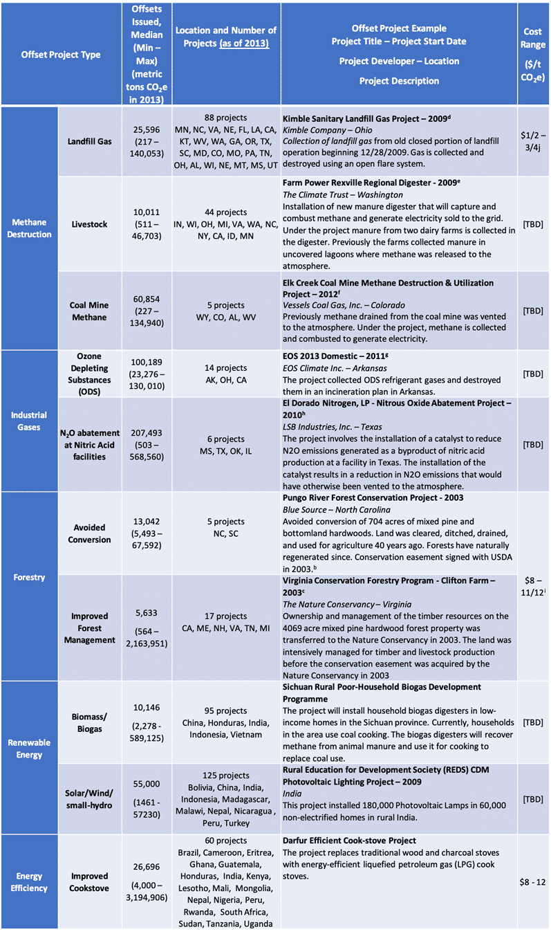 carbon offset project guide