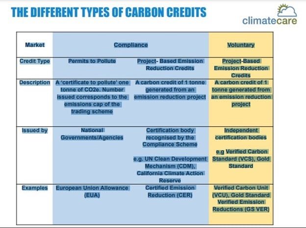 the different types of carbon credits