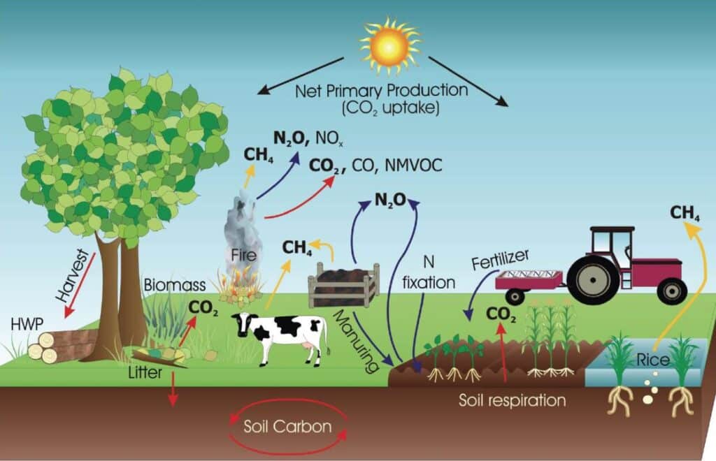 carbon farming