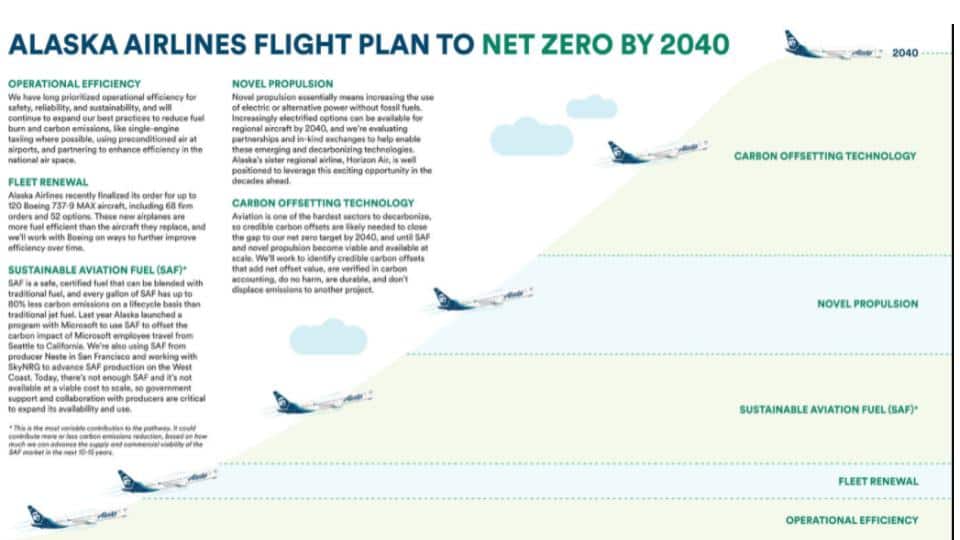 Fly Net Zero, airline, aviation, Airlines have committed to achieving  #FlyNetZero by 2️⃣0️⃣5️⃣0️⃣. Learn about the 4️⃣ key elements that can  support the #aviation industry to meet this