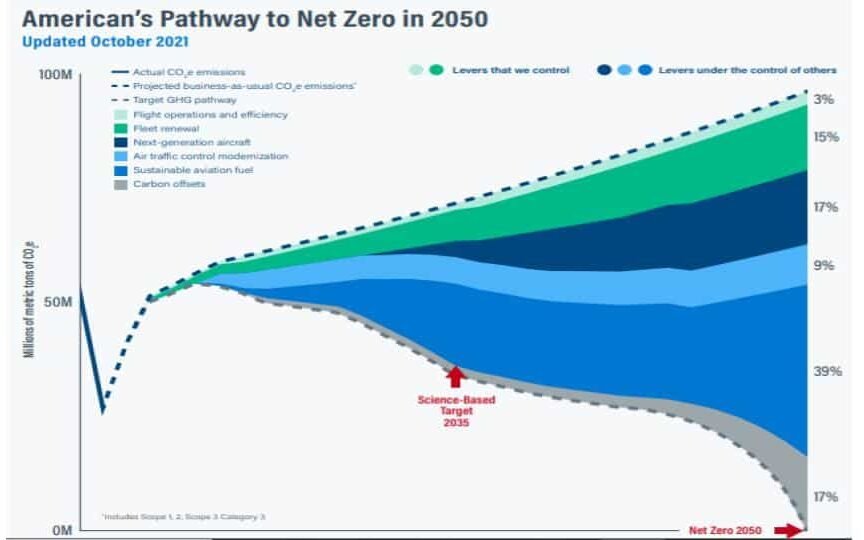 American Airlines carbon footprint pathway