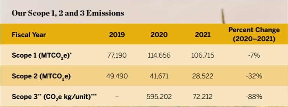 Del Monte Foods net zero