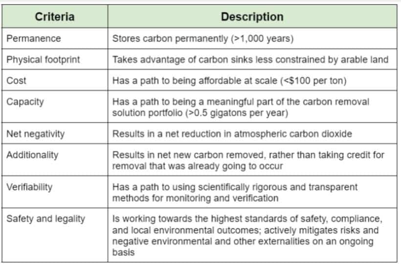 carbon removal technologies