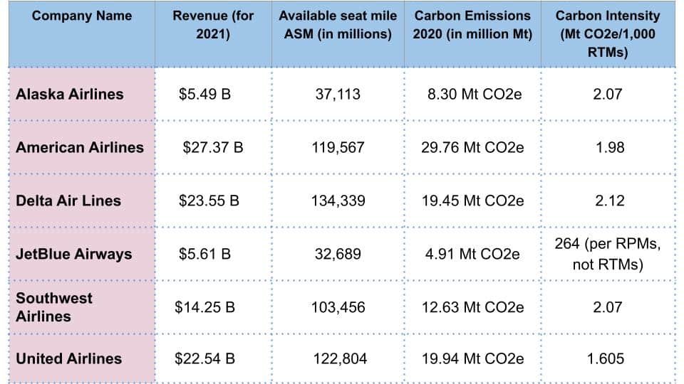 airlines carbon footprint