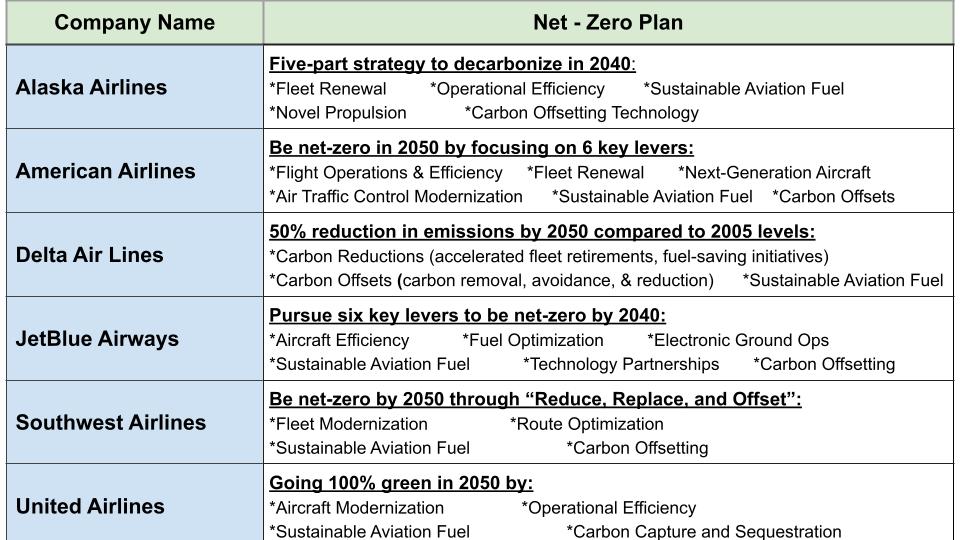 airlines carbon net zero plan