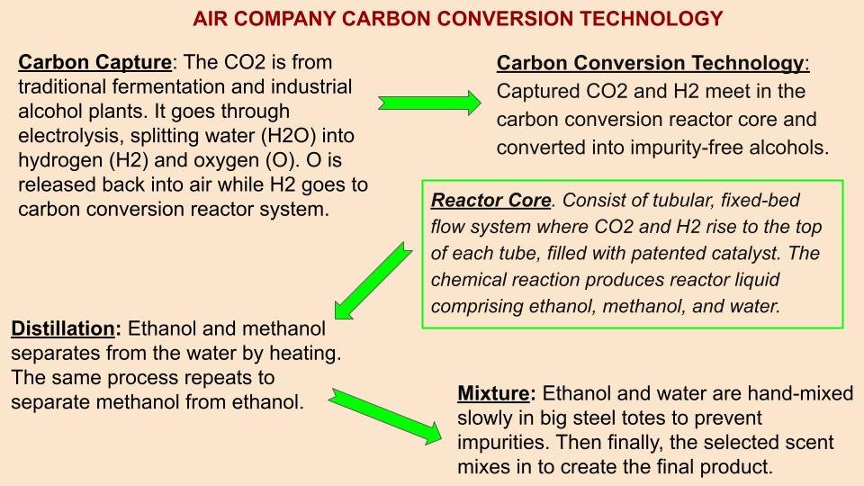 Air Company carbon conversion technology