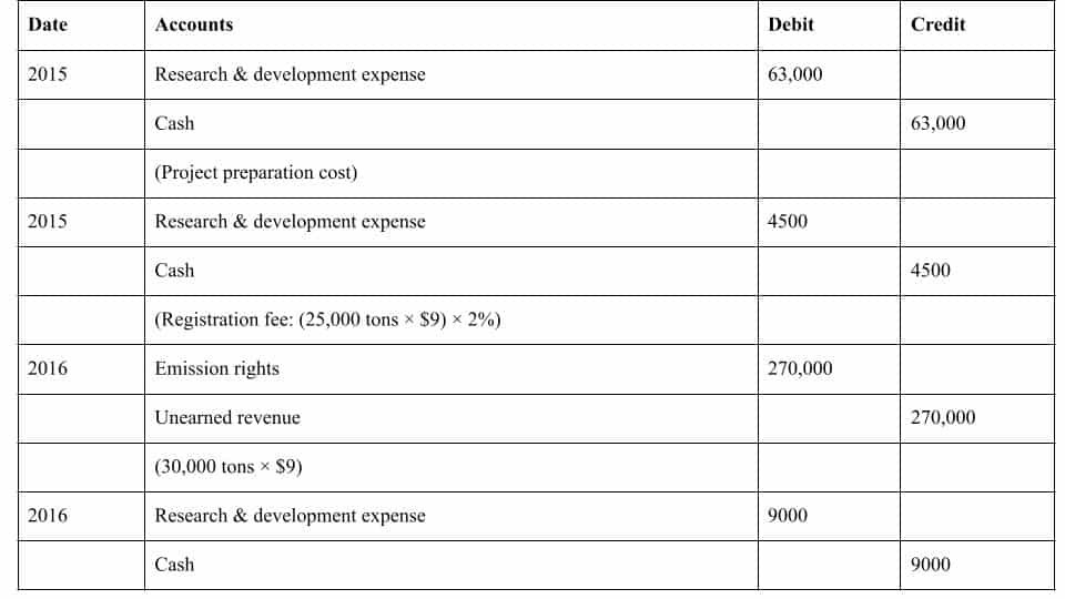 carbon credit accounting example2