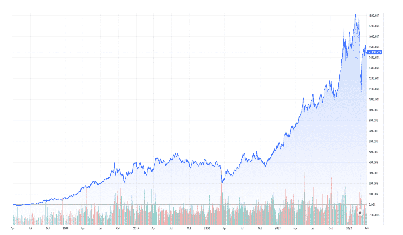 European Union Allowance (EUA) Futures Price Chart 