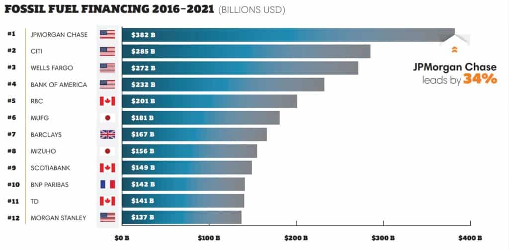 Bank Fossil Fuels