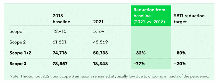 Bloomberg 2021 net zero emissions progress