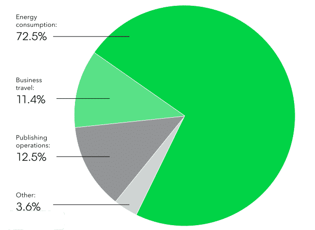 Bloomberg energy consumption