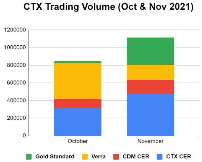 CTX trading volume 2021