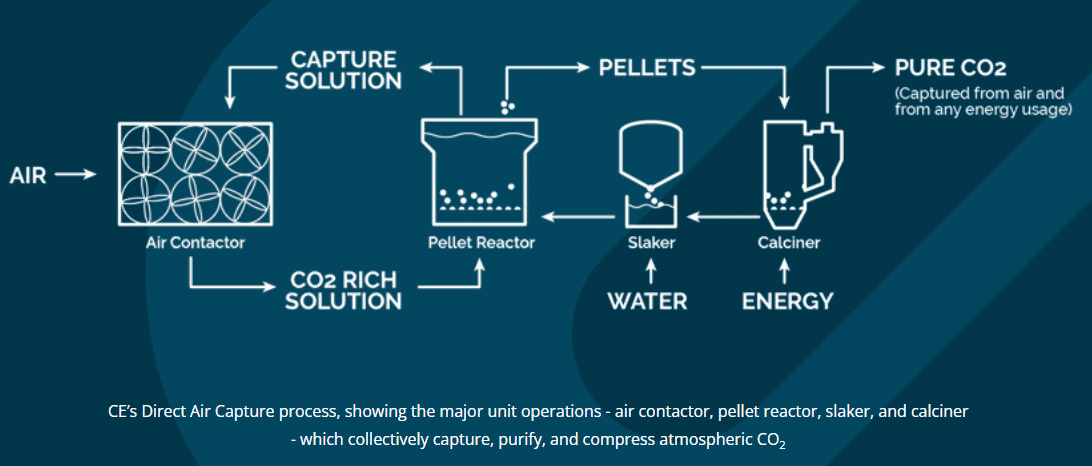 Carbon Engineering DAC tech