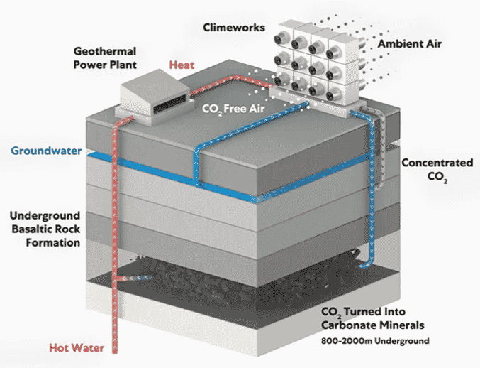 Climeworks DAC technology