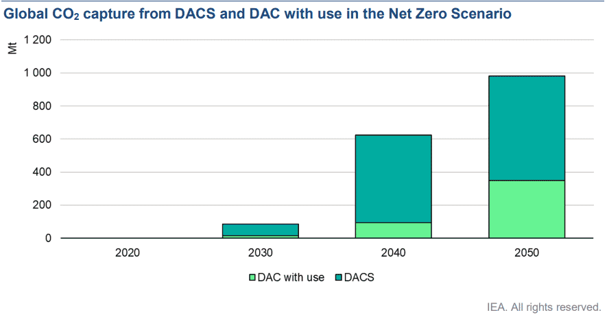 DAC net zero emissions