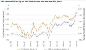 ESG Definition & Basics – Why ESG Gives “Double Dividends”