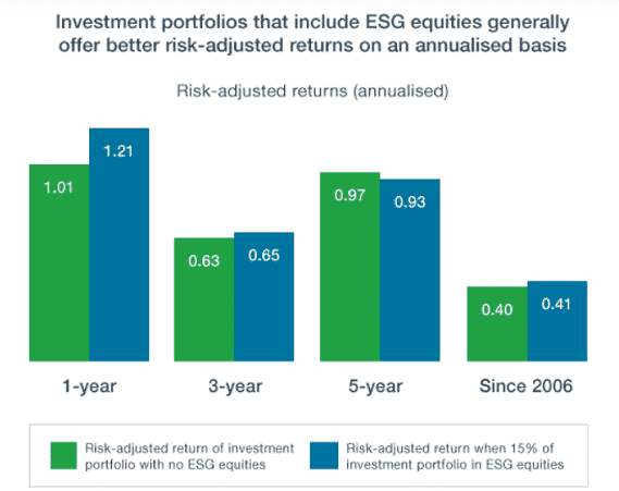 ESG definition and investing