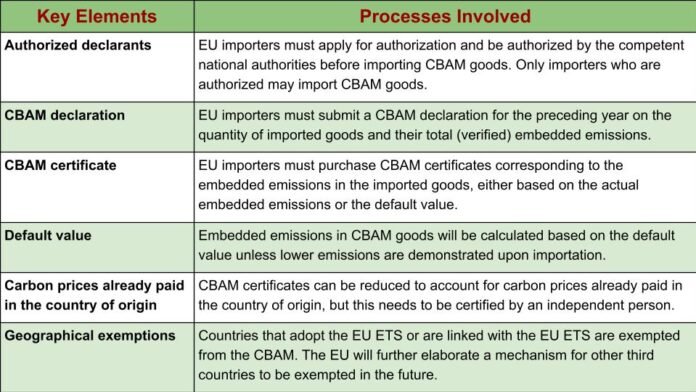 CBAM Carbon Pricing (EU's 1st Cross-Border Carbon Policy)