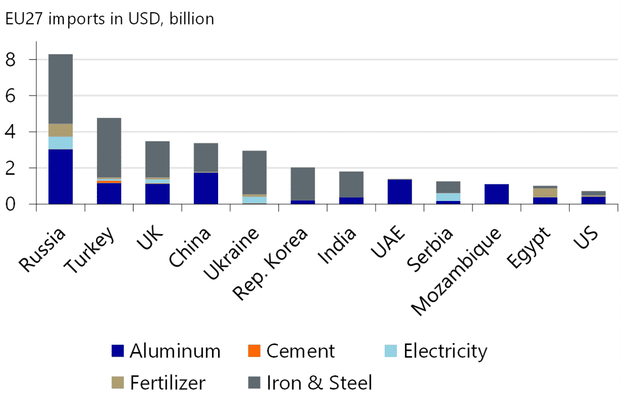 CBAM Carbon Pricing (EU's 1st Cross-Border Carbon Policy)