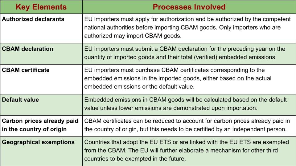 EU CBAM carbon pricing key elements