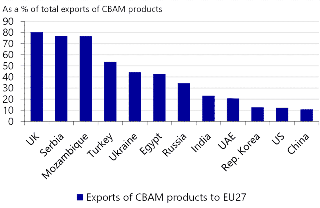 CBAM Carbon Pricing (EU's 1st Cross-Border Carbon Policy)