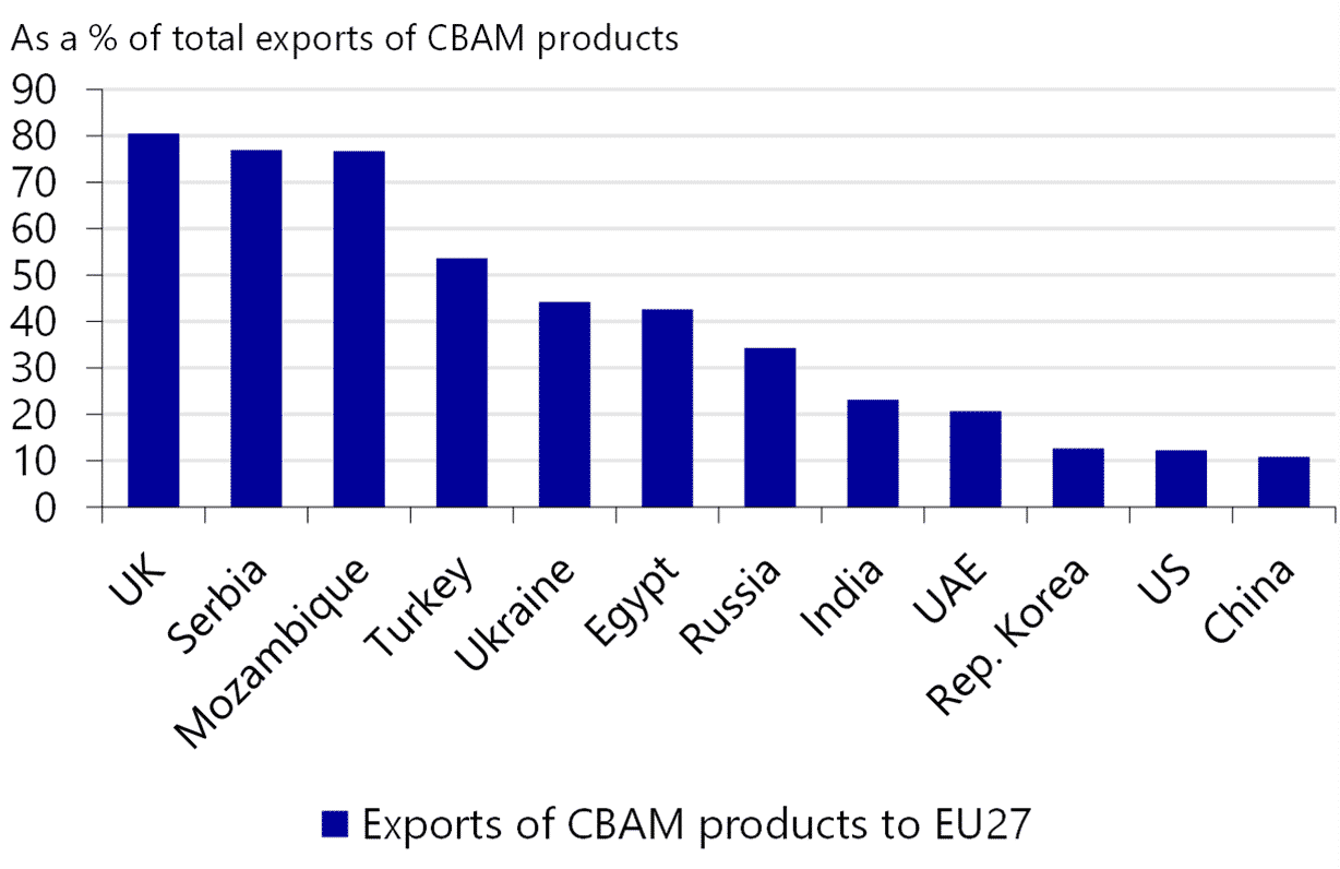 EU CBAM impact