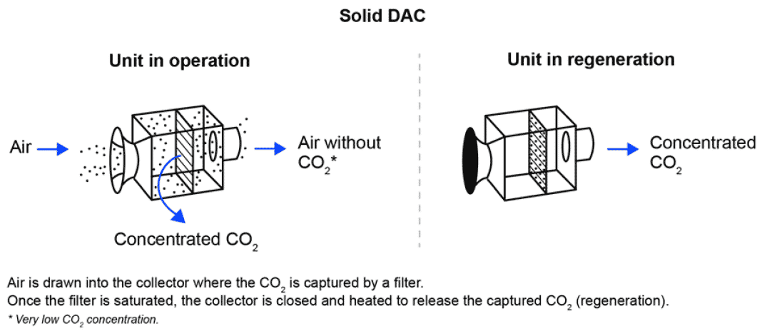 Solid direct air capture