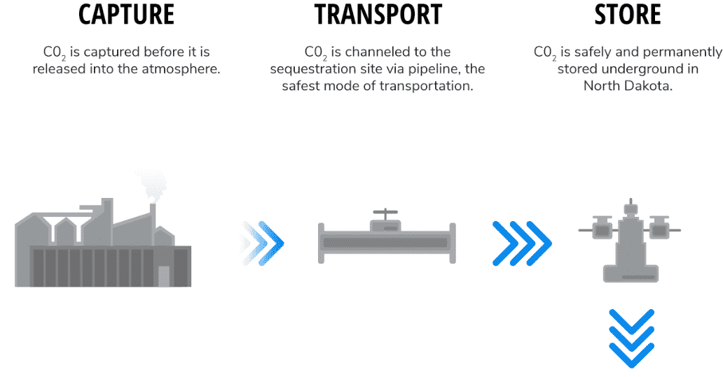 Summit carbon capture project