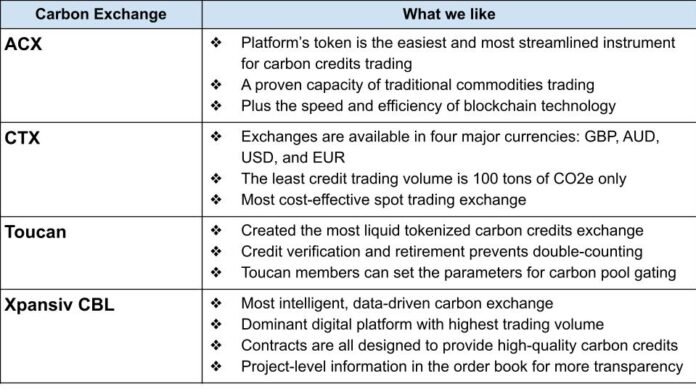 Top Carbon Exchanges Comparison 696x392 