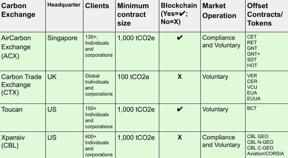 Top carbon exchanges major comparison