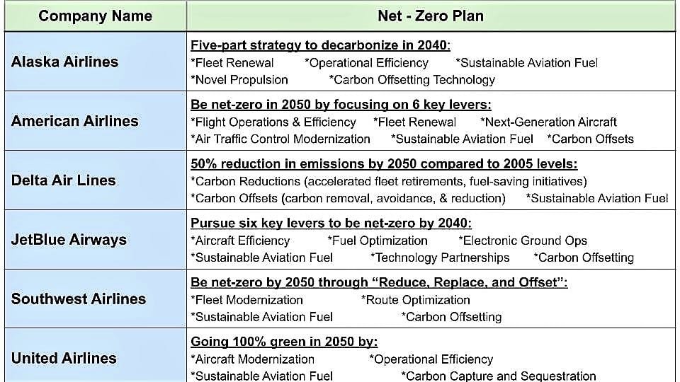 airlines carbon net zero plan