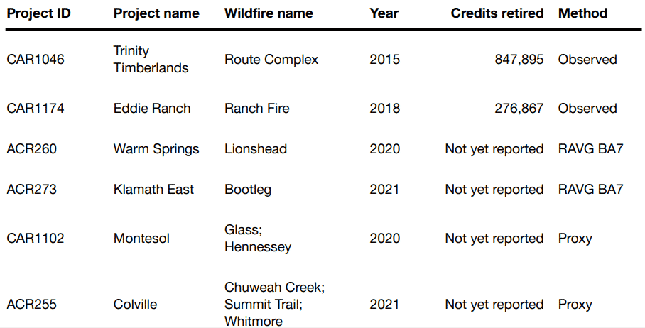 California forest projects