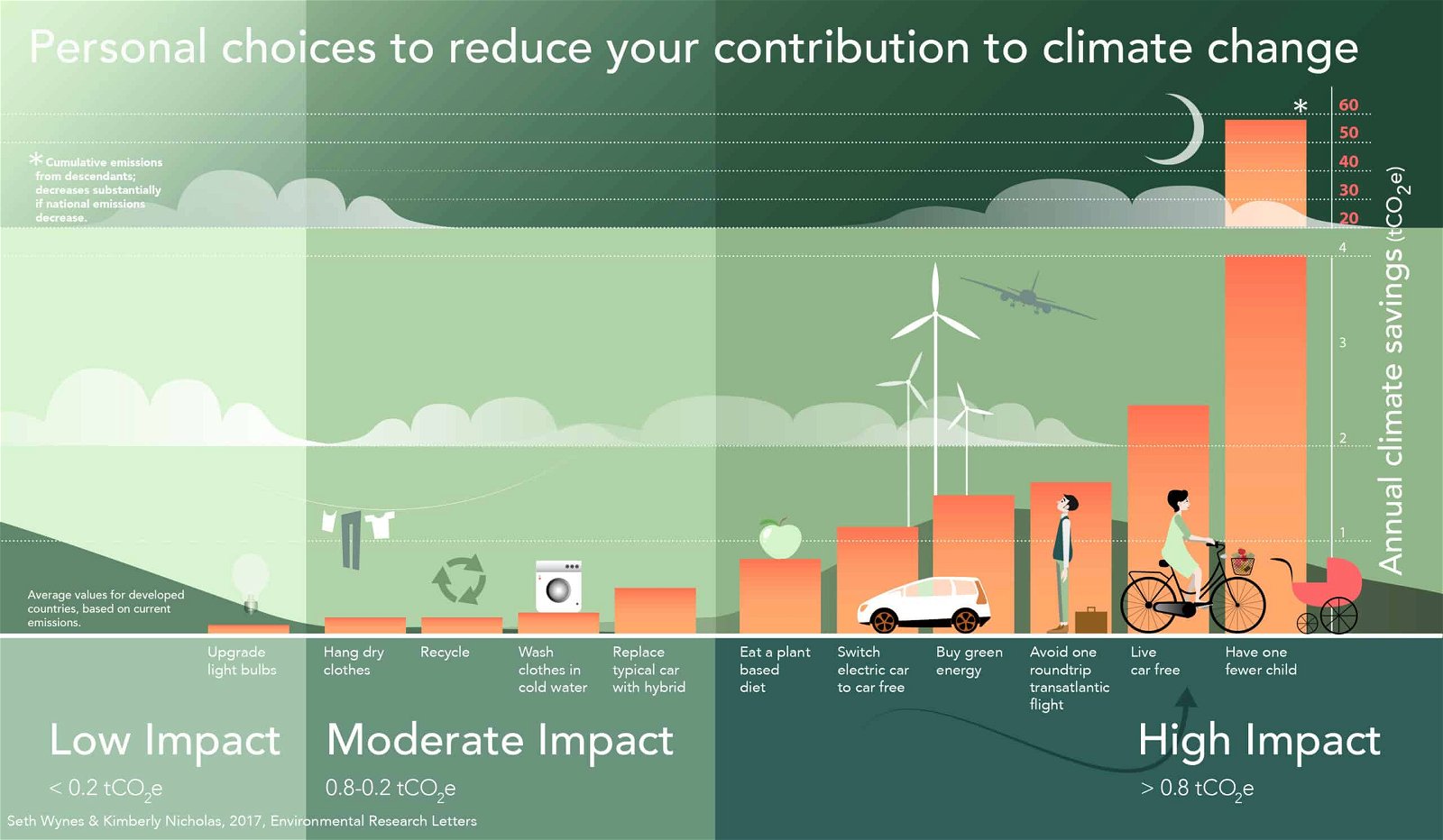 high impact actions reduce emissions