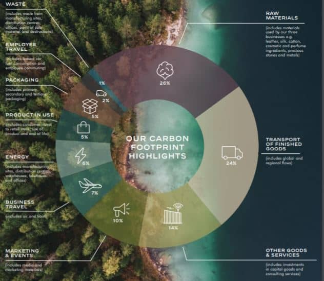 Chanel carbon footprint