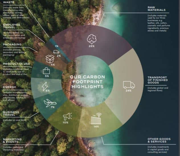 Chanel: carbon footprint sources 2019