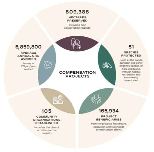 Chanel carbon projects contribution