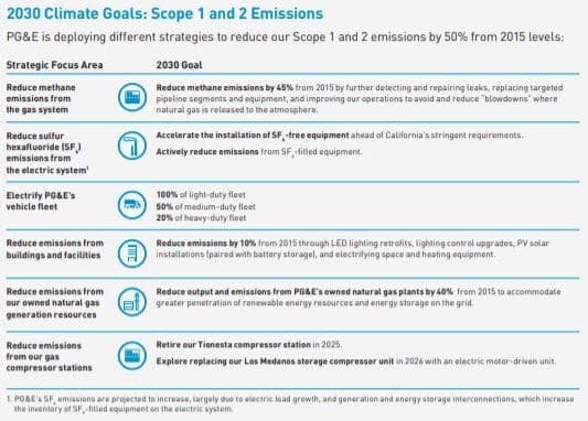 PG&E 2030 climate goals S1and2