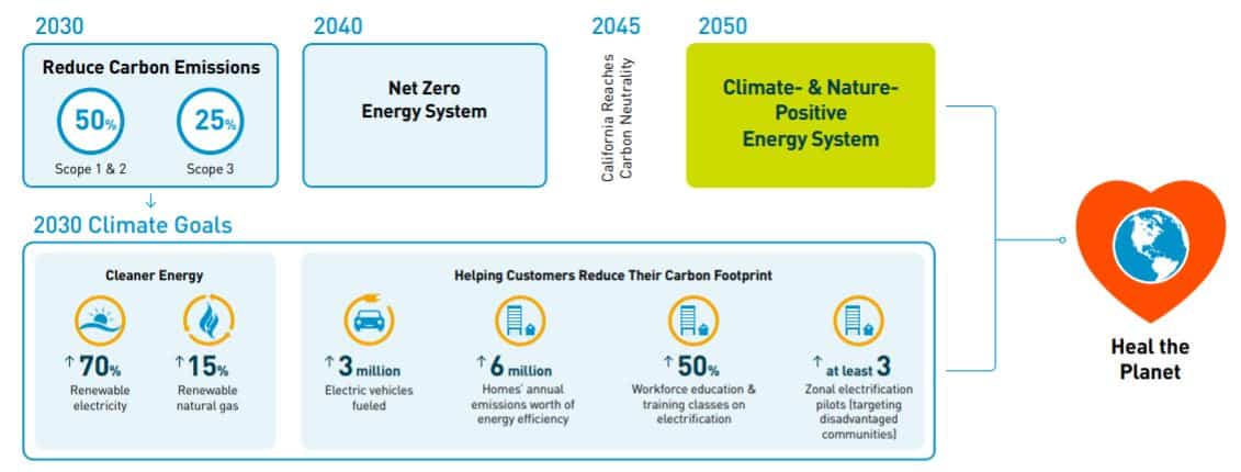 PG&E net zero pledge